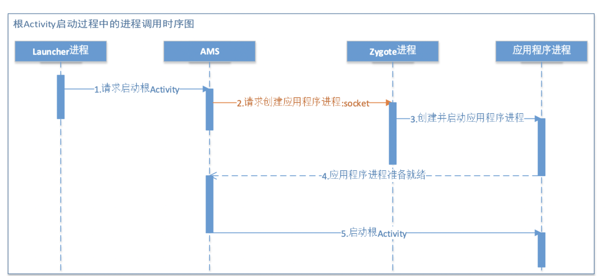 应用进程启动流程-时序图