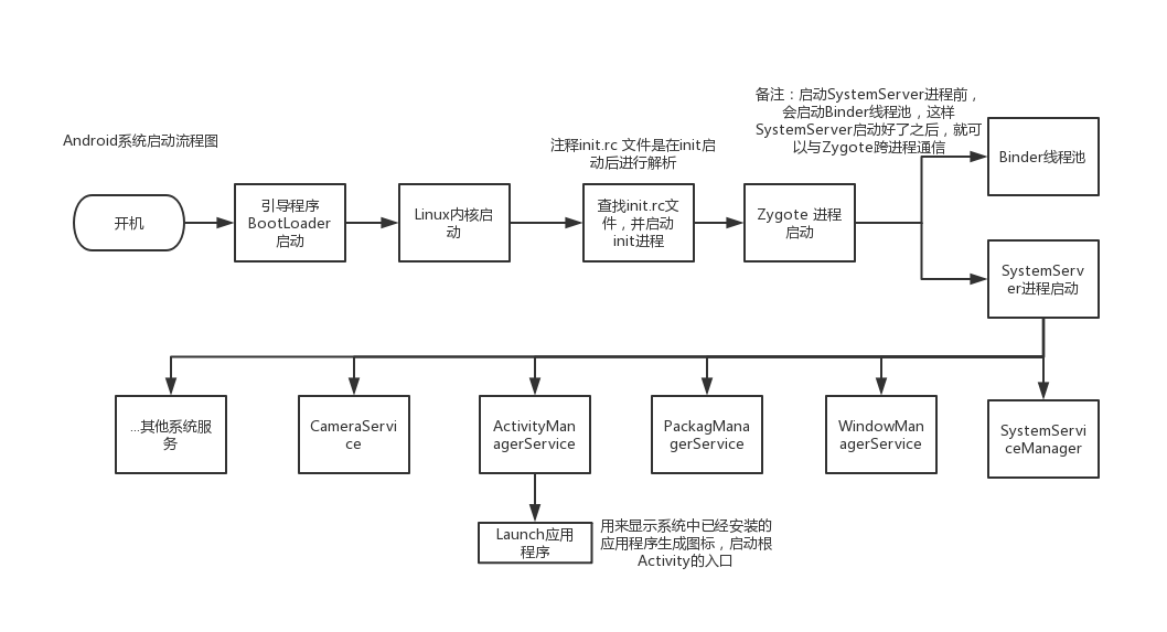 Android系统启动流程1