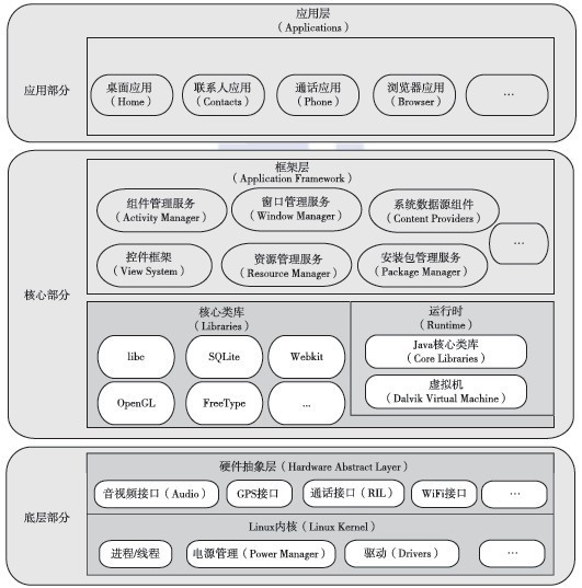Android系统架构