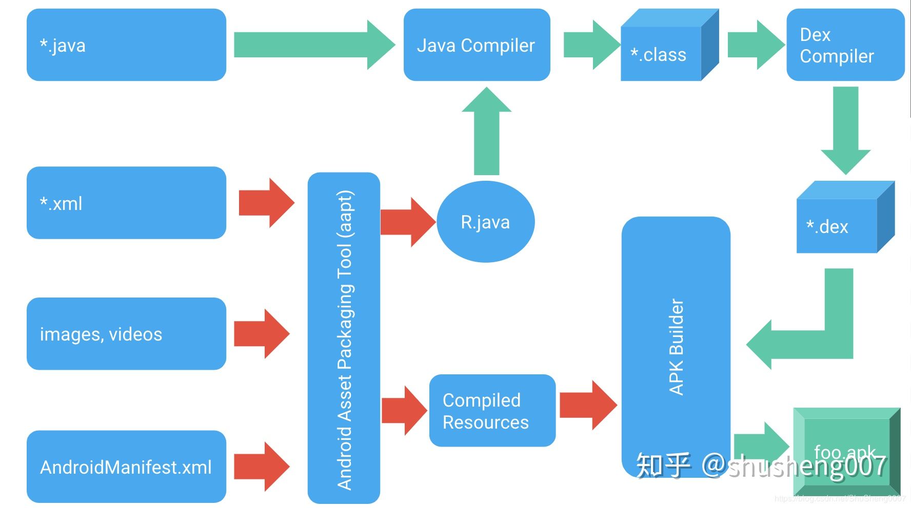 Android编译流程