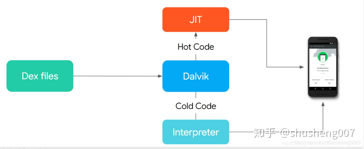 Dalvik虚拟机启动App流程