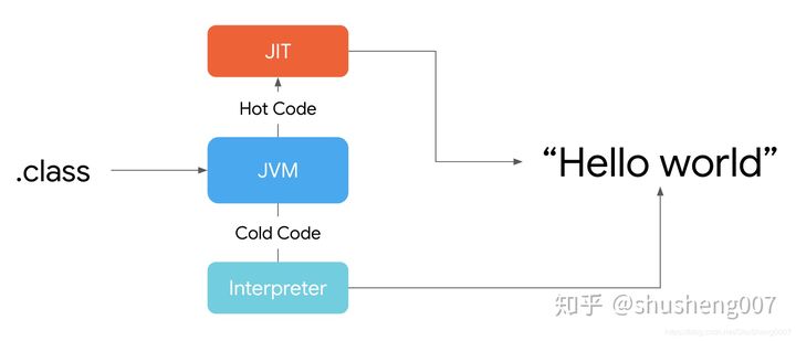 JVM执行字节码策略
